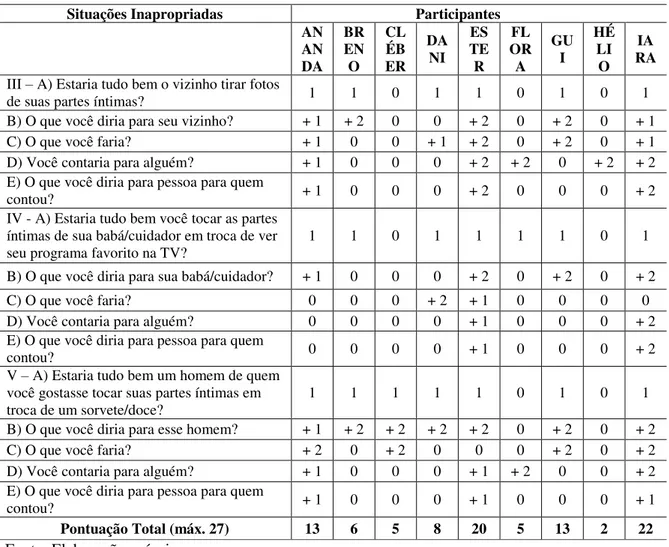 Tabela 4 – Pontuação dos participantes nas situações inapropriadas (Itens III, IV e V) por  questão e total 