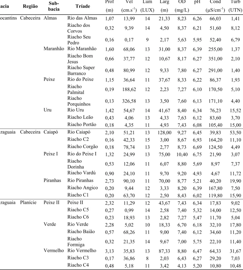 Tabela 01 – Tríades (sub-bacias) das bacias Tocantins e Araguaia consideradas com seus  respectivos cursos d’água e suas medidas limnológicas