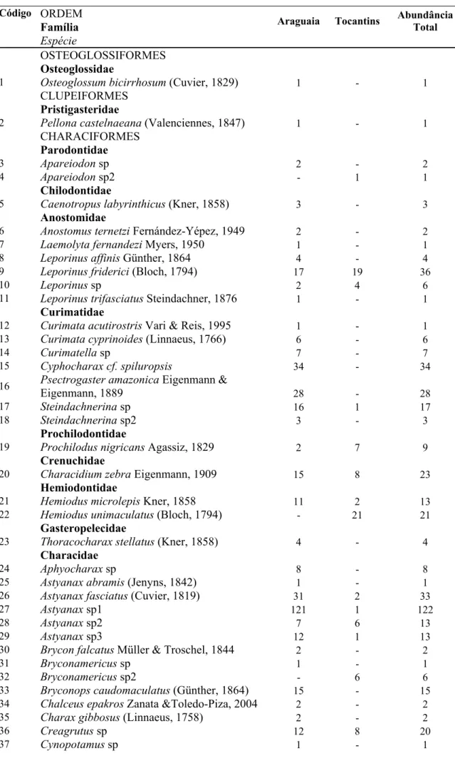 Tabela 02 – Lista taxonômica da ictiofauna coletada nas bacias Tocantins e Araguaia.  