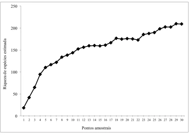 Figura 2 - Estimativa de Jackknife 2 da riqueza de espécies dos 30 pontos amostrados na bacia  Tocantins-Araguaia