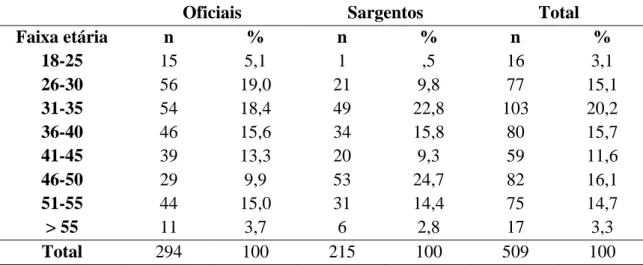 Tabela 1 - Distribuição dos participantes por categoria e faixa etária (n = 509) 