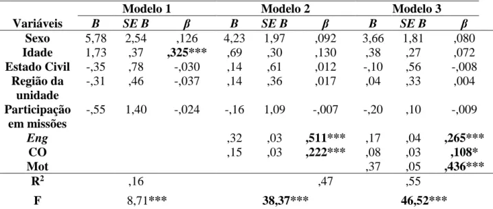 Tabela 4 - Resumo da análise da regressão hierárquica das variáveis preditoras do bem-estar dos oficiais  do Exército Português 
