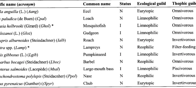 Table 2.  Status,  ecological  and  trophic  guilds of  the fish-species  sampled