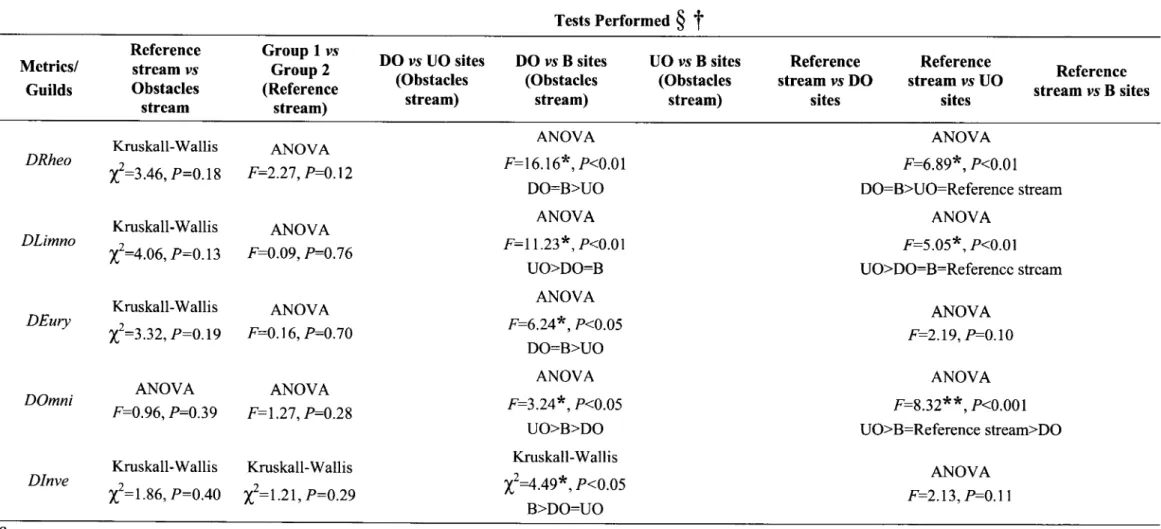 Table  5  (coÍt,).  Results  ftom  the  statistical  analyses  applied  to  test the  differences  in  composition  metrics  ând  guilds  density  between  the  two  stÍ€ams aÍld groups  of  sites withitr Tests  PerformeO  §  t Metrics/ Guilds Referencestr