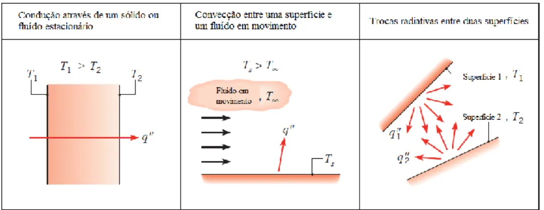 Figura 7 - Mecanismos de transferência de calor [23]  