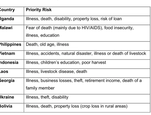 Table N°3 Priority risks in African selected countries Country Priority Risk