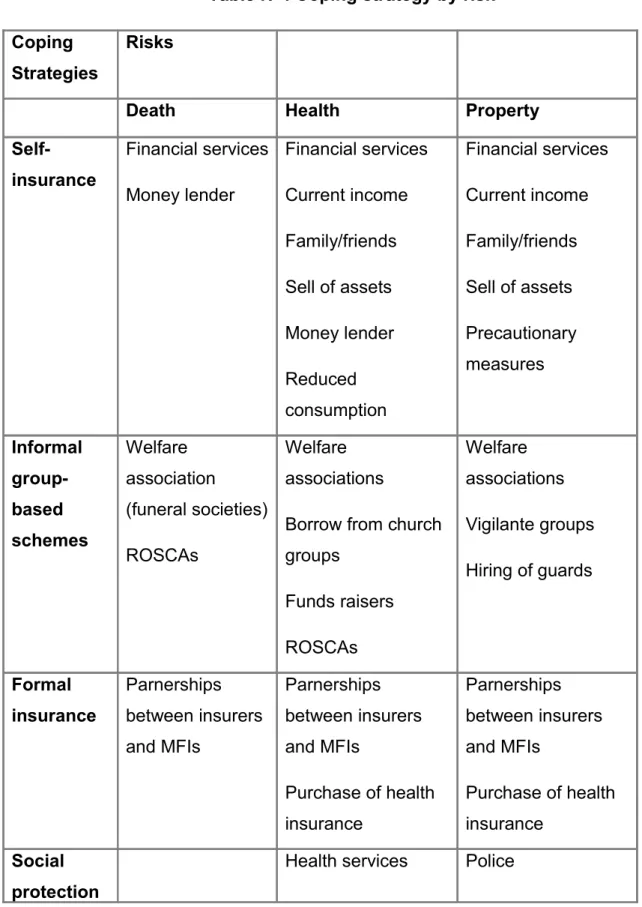 Table N°4 Coping strategy by risk Coping 