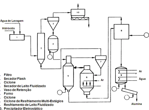 Figura 4.2  –  Fluxo esquemático do Calcinador Fluid-Flash Alcoa Mark III [11]. 