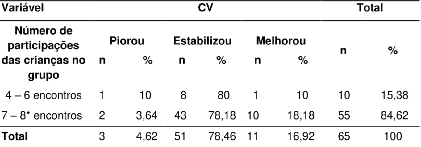 Tabela 7 - Distribuição do resultado das variações nos níveis de carga viral após o  momento  da  revelação  do  diagnóstico,  segundo  o  número  de  participações  das  crianças nos grupos
