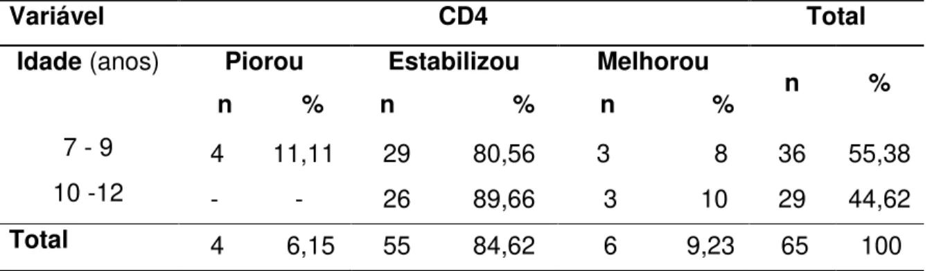 Tabela  9  -  Distribuição  do  resultado  das  variações  nos  níveis  de  CD4  após  o  momento  da  revelação  do  diagnóstico,  segundo  a  idade  das  crianças  à  época  da  revelação