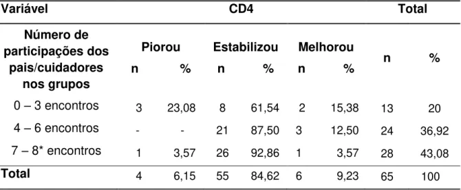 Tabela  12.  Distribuição  do  resultado  das  variações  nos  níveis  de  CD4  após  o  momento  da  revelação  do  diagnóstico,  segundo  número  de  participações  dos  pais/cuidadores nos grupos