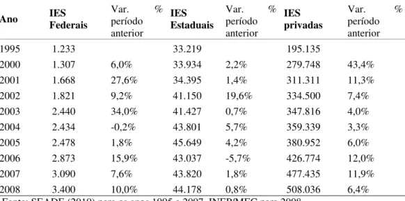Tabela 5. Evolução das matrículas totais no Ensino Superior no município de São Paulo  (1995, 2000 a 2008 por tipo de administração) 