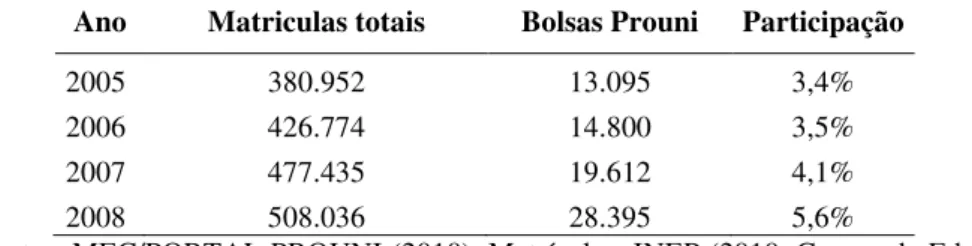 Tabela 7. Evolução das matrículas e das bolsas Prouni nas IES privadas em São Paulo/SP (2005-2008) 