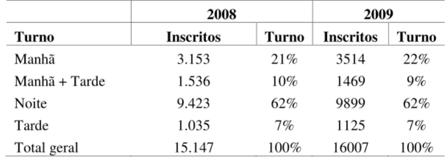 Tabela 9. Número e proporção de inscritos por turno nas Fatecs em São Paulo/SP (2008-2009) 