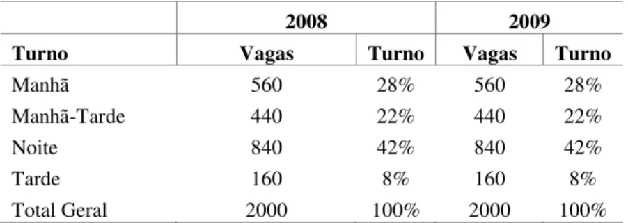 Tabela 10. Número e proporção de vagas por turno nas Fatecs em São Paulo/SP (2008-2009) 