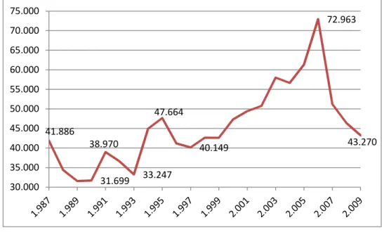 Gráfico  1.  Evolução  dos  egressos  de  escolas  públicas  de  Ensino  Médio  entre  os  candidatos  no  vestibular para a USP (1987-2009) 