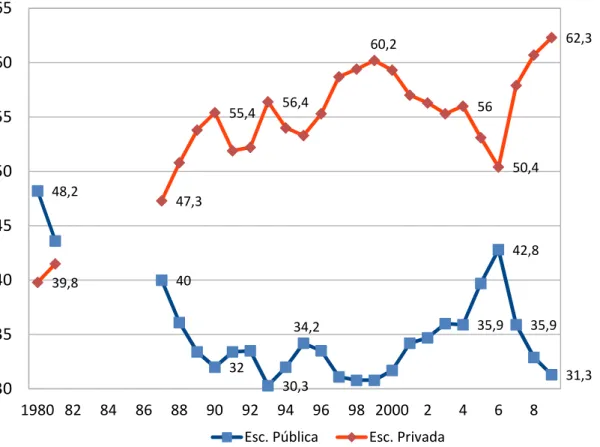 Gráfico 2. Porcentagem de inscritos na Fuvest por tipo de administração do Ensino Médio do candidato  entre escolas públicas e privadas (1980-1981, 1987-2009) 