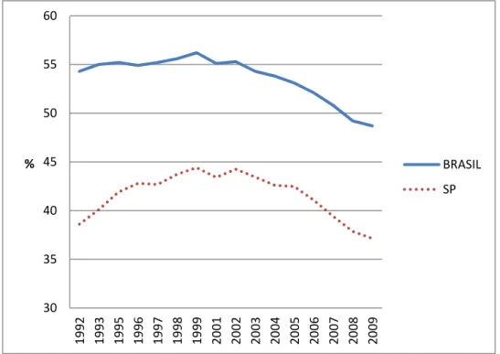 Gráfico 5. Taxa de informalidade no mercado de trabalho  Brasil e Estado de São Paulo (Critério I – Ipea) – 1992-2009 