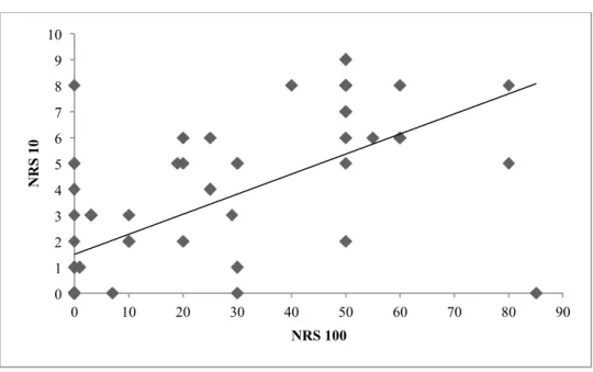 Gráfico 5 – Relação da NRS 10 com a NRS 100 