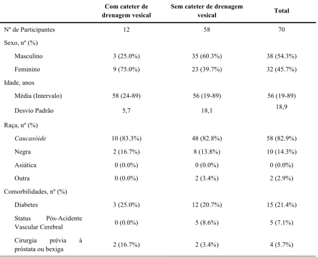 Tabela 1 – Características sociodemográficas e comorbilidades da amostra populacional  Com cateter de 