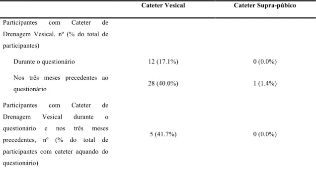 Tabela  2  –  Cateteres  de  drenagem  vesical  durante  e  previamente  ao  preenchimento  do  questionário 