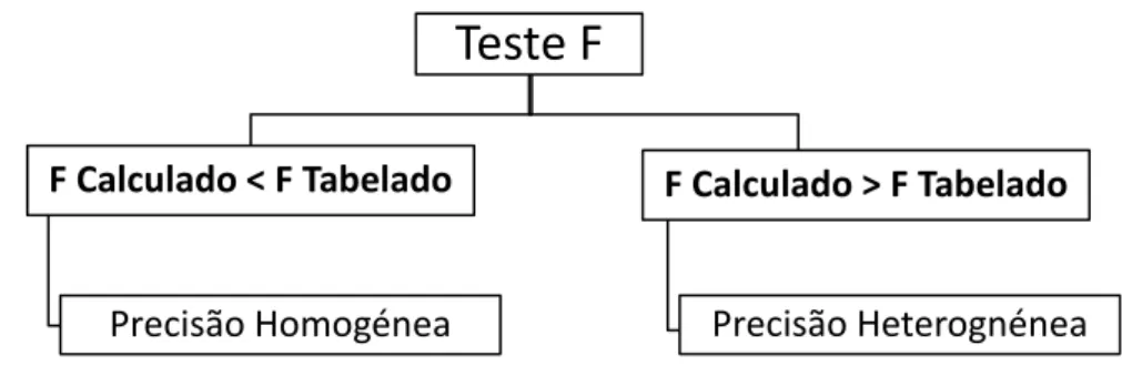 Figura 1.2 - Teste F para a determinação da precisão da resposta instrumental 