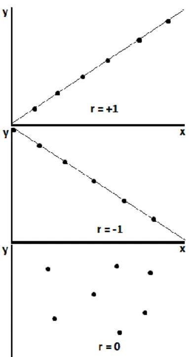 Figura 1.3 - Coeficiente de correlação linear  de Pearson em três situações distintas