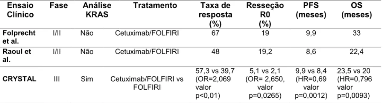 Tabela  5  -  Principais  ensaios  clínicos  efetuados  com  cetuximab  em  combinação  com  quimioterapia à base de irinotecano, em 1ª linha terapêutica