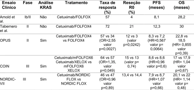 Tabela  6  -  Principais  ensaios  clínicos  efetuados  com  cetuximab  em  combinação  com  quimioterapia à base de oxaliplatina, em 1ª linha terapêutica