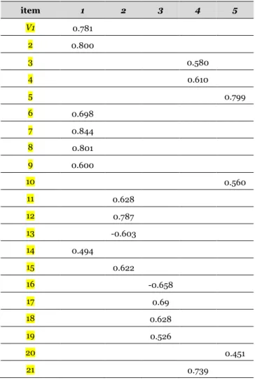 Tabela 5 – Análise fatorial com rotação varimax. 