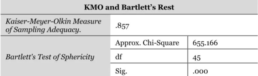 Tabela 9 – Teste de KMO e Bartlett’s com 10 itens  KMO and Bartlett’s Rest 