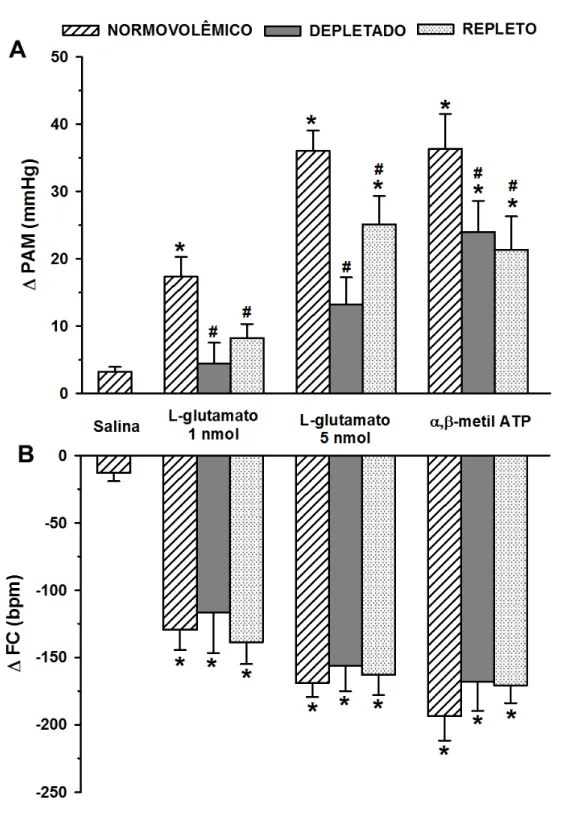 Figura  5:   Variações  da  pressão  arterial  média  (PAM,  mmHg,  painel  A)  e  frequência  cardíaca basal (FC, bpm, painel B) em resposta à injeção unilateral de salina, L-glutamato  (1 e 5 nmol/100 nl) e α,β-metil ATP (2 nmol/100 nl) em ratos normovol