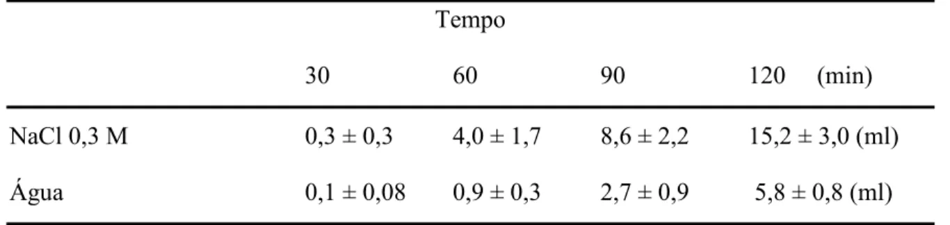 Tabela 1.  Ingestão cumulativa de água e NaCl 0,3 M por 2 h, para restabelecer o balanço  de sódio após a depleção de sódio com furosemida