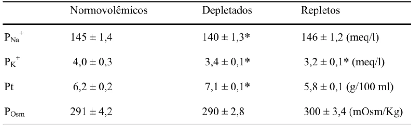 Tabela 2.  Concentração plasmática de sódio (P Na + ), potássio (P K + ), proteínas totais (Pt) e  osmolaridade (P Osm ) de ratos normovolêmicos, depletados e repletos de sódio