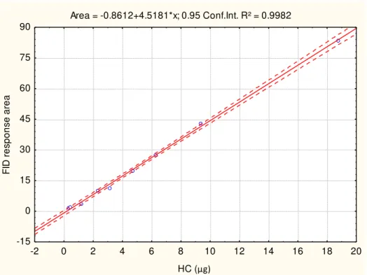 FIGURE  2.3:  Aliphatic  hydrocarbon  (HC)  calibration  curve  for  lipid  class  determination