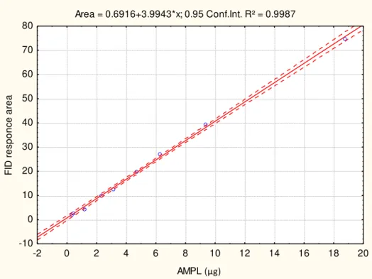 FIGURE  2.9:  Acetone  mobile  polar  lipid  (AMPL)  calibration  curve  for  lipid  class determination