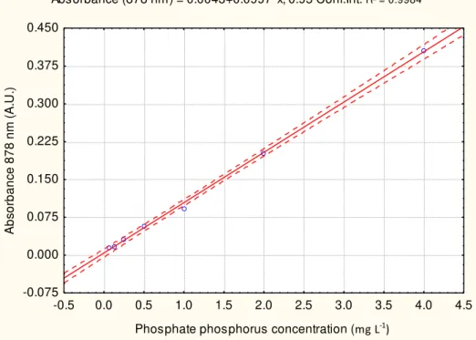 FIGURE 2.12: Phosphate calibration curve for phosphate determination. 