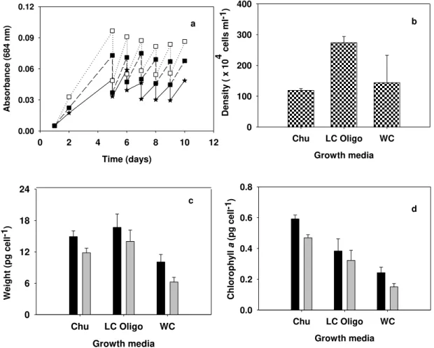 FIGURE 3.1:  (a)  Growth  curve  (star: WC;  open  square:  LC Oligo;  filled square:  Chu)  and  specific  growth rates (d -1 )  for Chu (0.79), LC Oligo (0.84) and WC (0.62 d -1 );  (b)  density (cells  mL -1 );  (c)  dry  weight (pg  cell -1 ), and (d) 