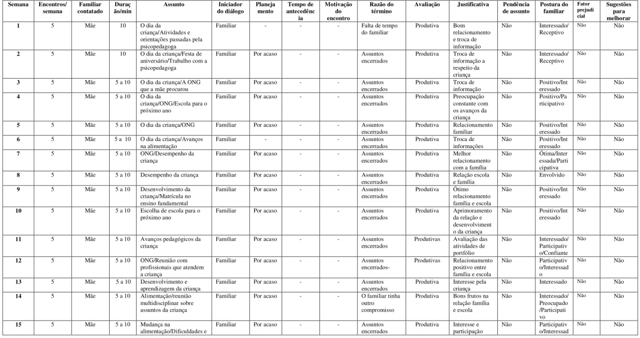 Tabela 7. Informações sobre os contatos estabelecidos entre a profissional escolar 2 e o familiar de seu aluno PAEE  