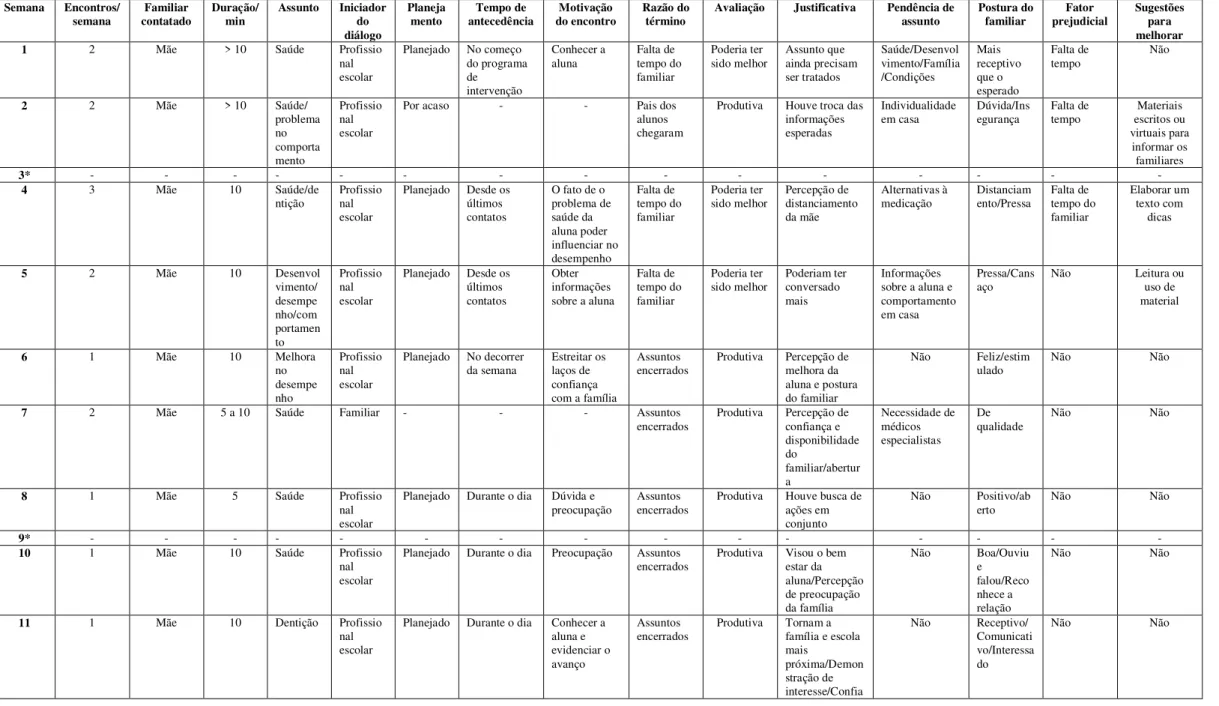 Tabela 9. Informações sobre os contatos estabelecidos entre a profissional escolar 4 e o familiar de seu aluno PAEE 