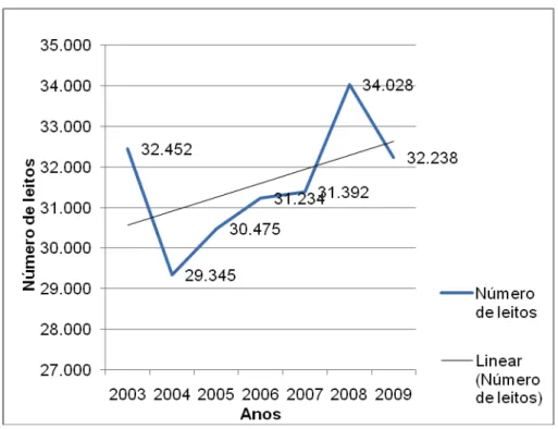 Gráfico 1 — Número de leitos hospitalares públicos e privados disponíveis  na cidade de São Paulo entre 2003 e 2009