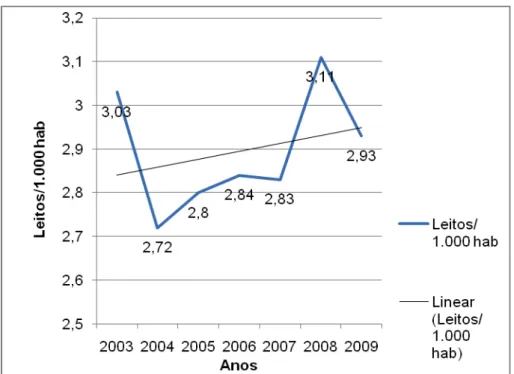 Gráfico 2 — Leitos hospitalares públicos e privados por mil habitantes da  cidade de São Paulo entre 2003 e 2009
