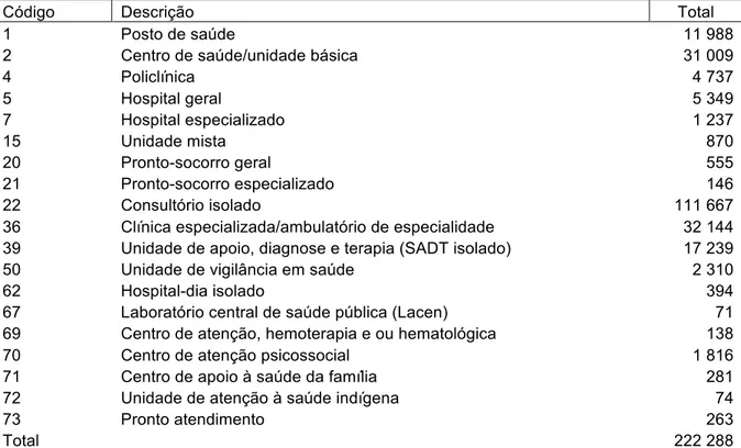 Tabela 1 — Principais tipos de estabelecimentos de saúde no Brasil 