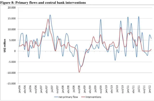 Figure 8: Primary flows and central bank interventions 