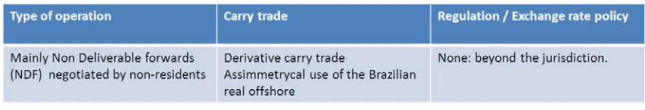 Figure 10: Offshore Derivative Market 