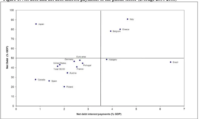 Figure 1: Net debt and net debt interest payments of the public sector (average 2004-2008)