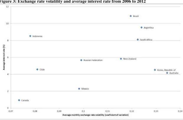 Figure 3: Exchange rate volatility and average interest rate from 2006 to 2012 