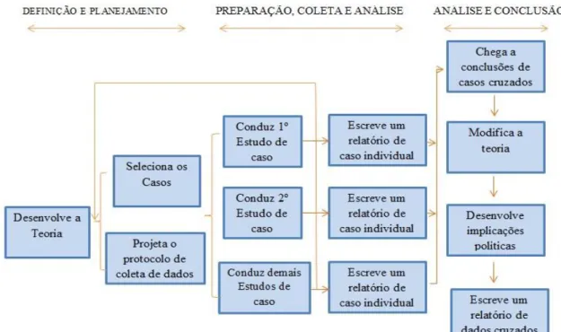 Figura 5 - Método de Estudo de Caso. 