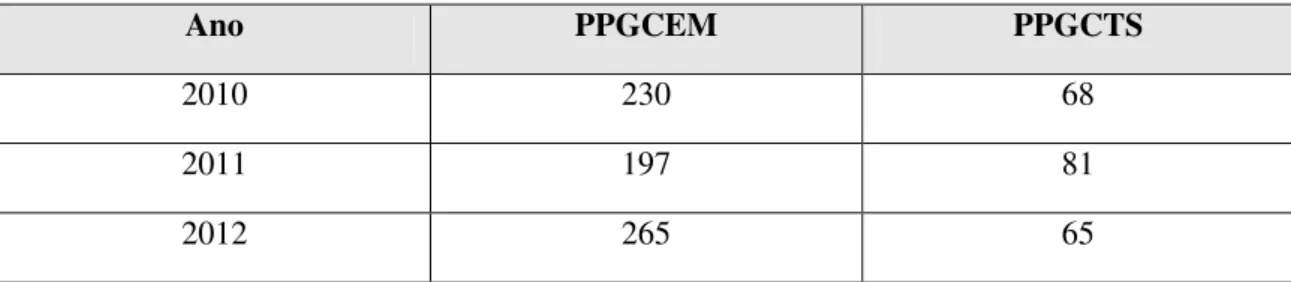 Tabela 1 - Publicações em periódicos dos programas PPGCEM e PPGCTS (2010 a  Abril de 2015)/Docentes