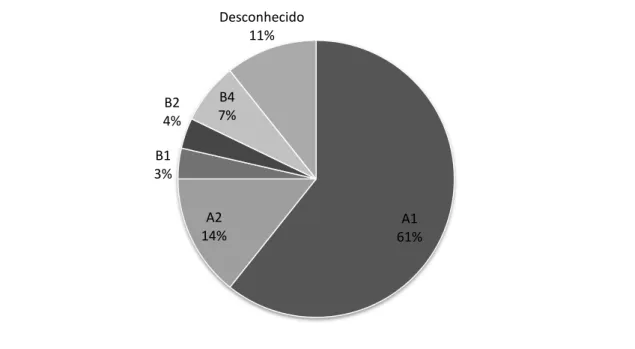 Gráfico  2  -  Disposição  de  artigos  faltantes  nos  CV  Lattes  dos  Docentes,  por  classificação do Qualis/PPGCTS